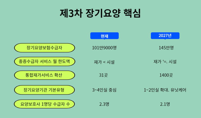 제3차 장기요양 핵심