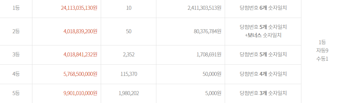 로또 967회 당첨 예상번호