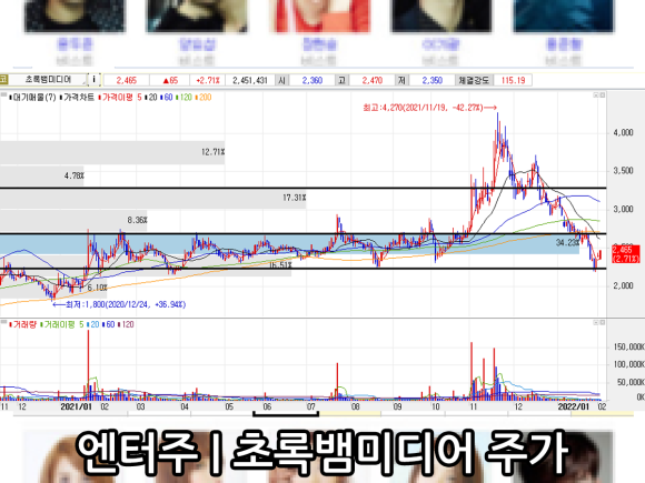 빅히트 JYP 초록뱀미디어 주가 주식 전망 11