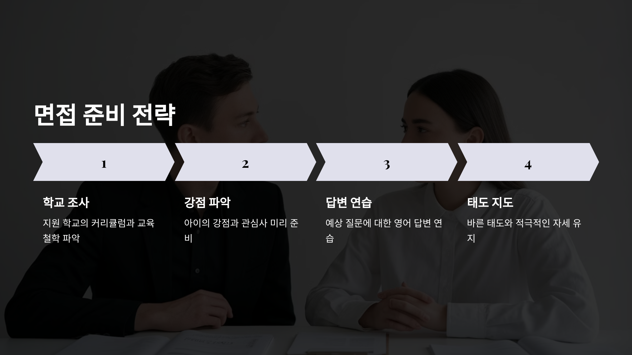“국제학교 면접 준비 전략을 단계별로 설명한 인포그래픽. 학교 조사, 강점 파악, 답변 연습, 태도 지도의 중요성 강조.”