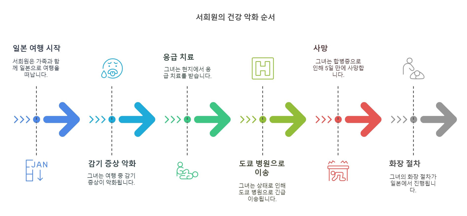 서희원의 마지막 5일간의 기록