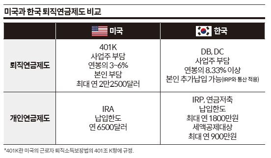 미국과 한국 퇴직연금제 비교