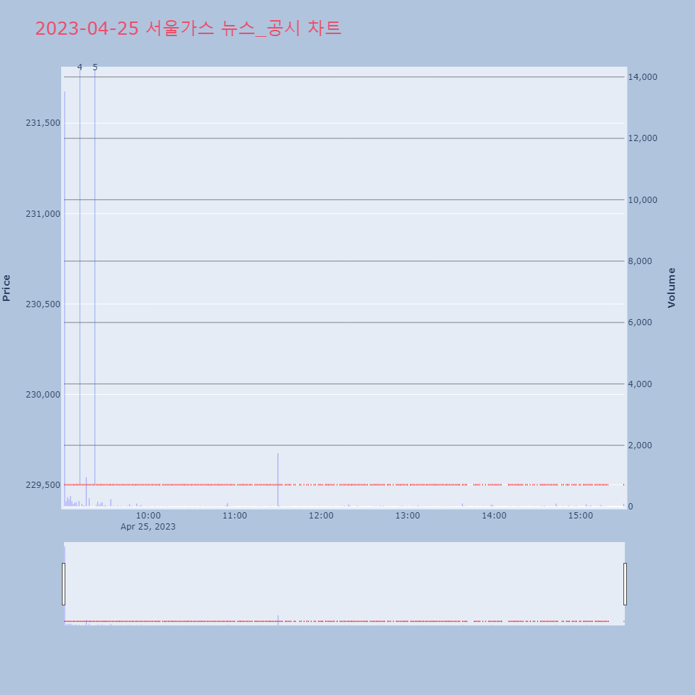 서울가스_뉴스공시차트