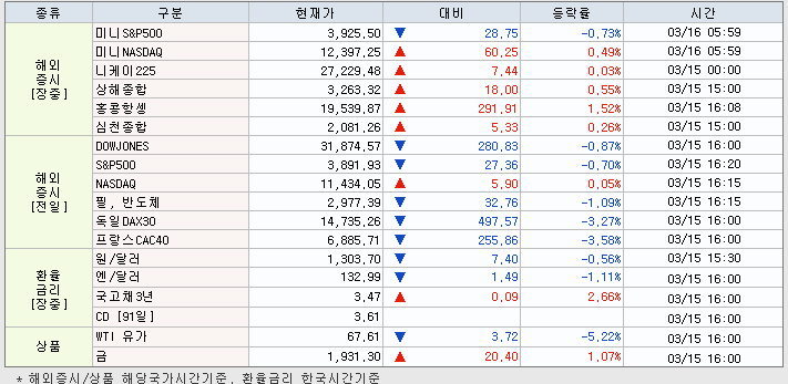 3.16 해외증시 동향