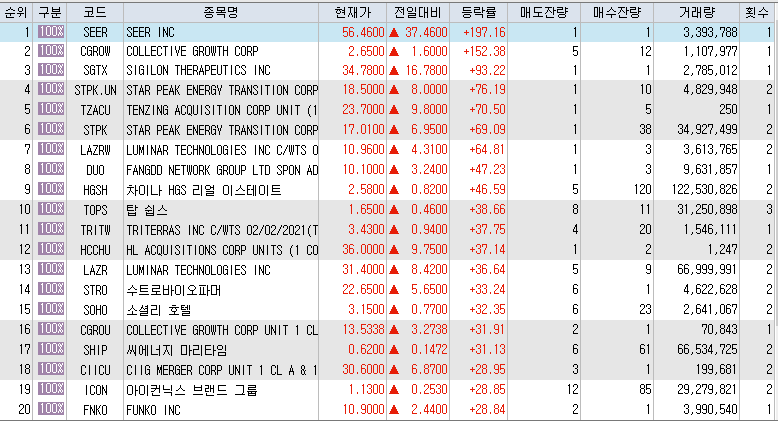  12월4일 미국주식 상승률 상위 종목 TOP 200