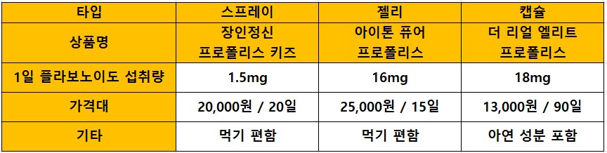 4. 프로폴리스 스프레이 vs 젤리 vs 캡슐 비교