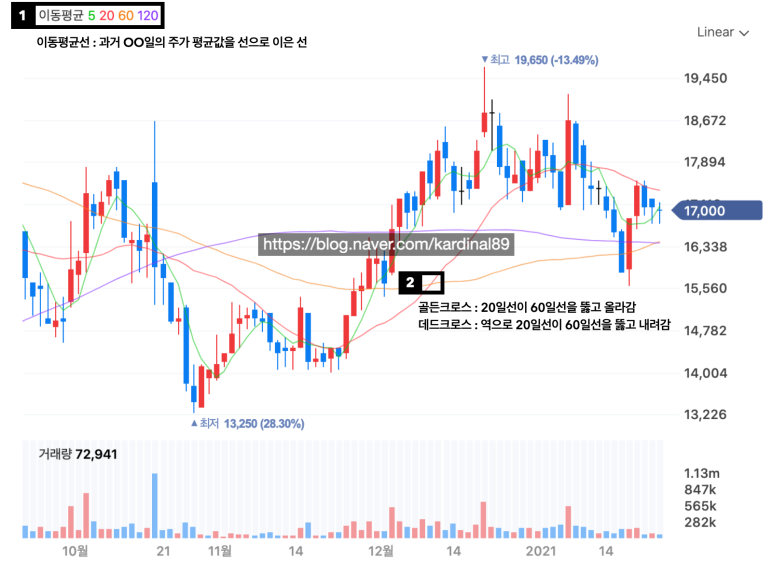 주식 봉차트설명 주식기초 | 봉차트 보는 2