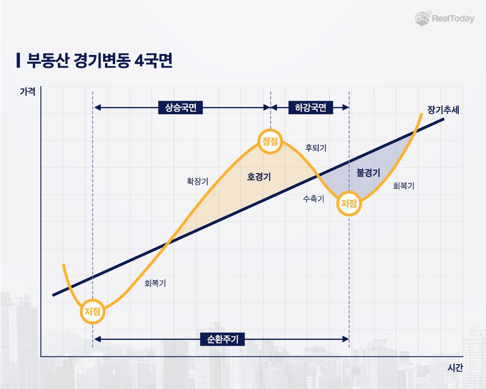 부동산경기변동