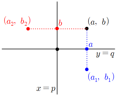 직선 x=p&#44; y=q에 대한 점의 대칭이동