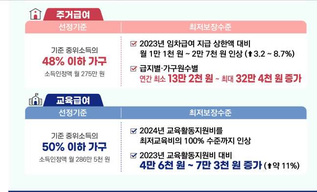 2024년 기초생활수급자 급여 개편내용