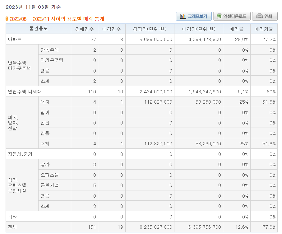2023년 11월03일 기준 강북구 부동산 용도별 대법원 경매 매각통계표 - 출처 : 대법원경매