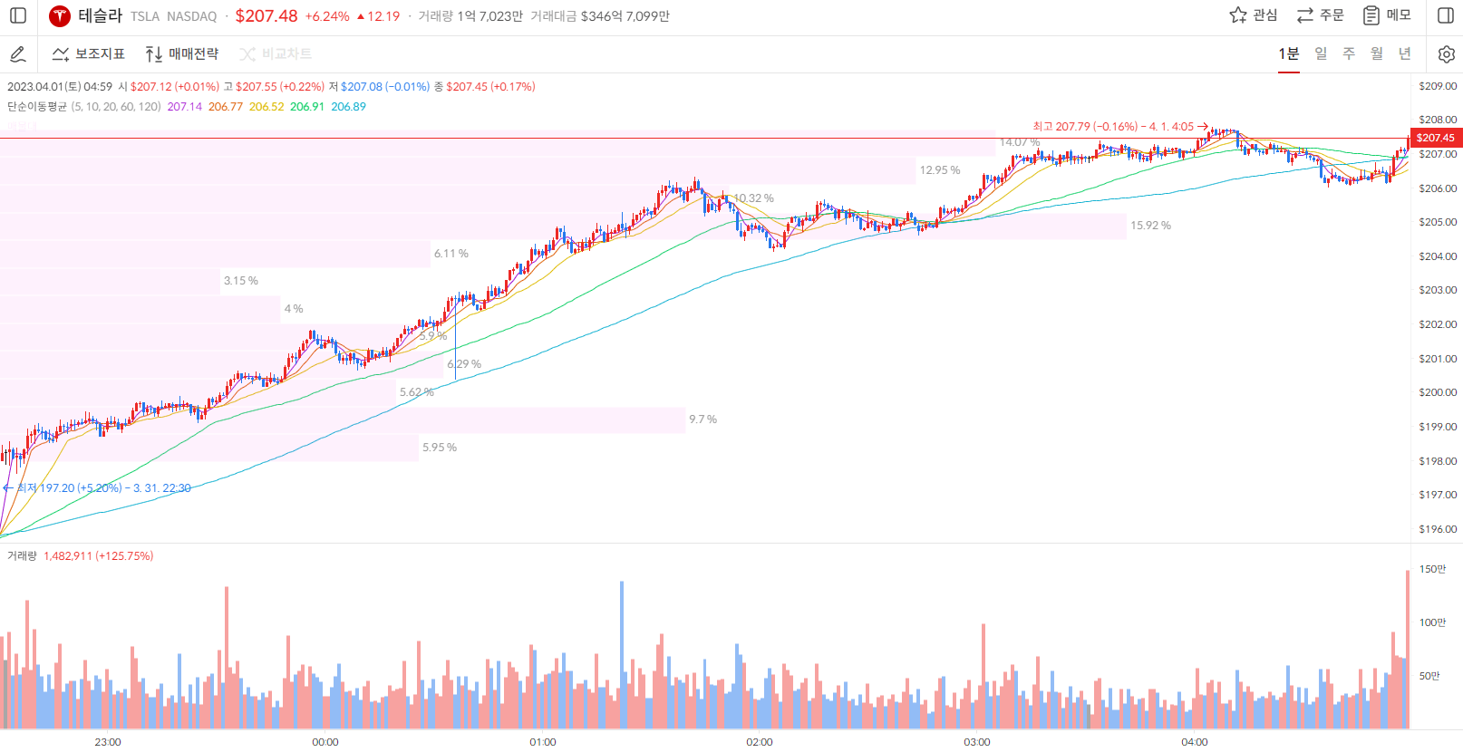 테슬라 주가 1분봉