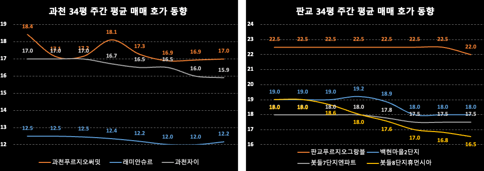 과천/판교 주간 평균 매매 호가 동향