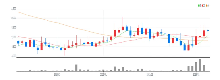 SBS콘텐츠허브 월봉