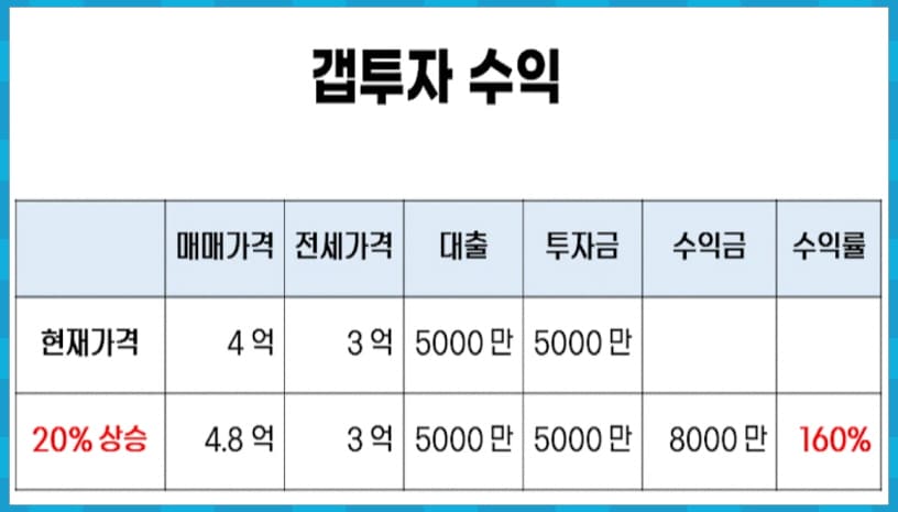 갭투자 수익