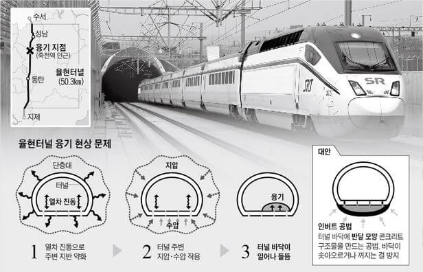  SRT 율현터널, 공법이 어떻길래 덜컹대나