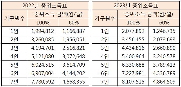 2022년2023년중위소득표