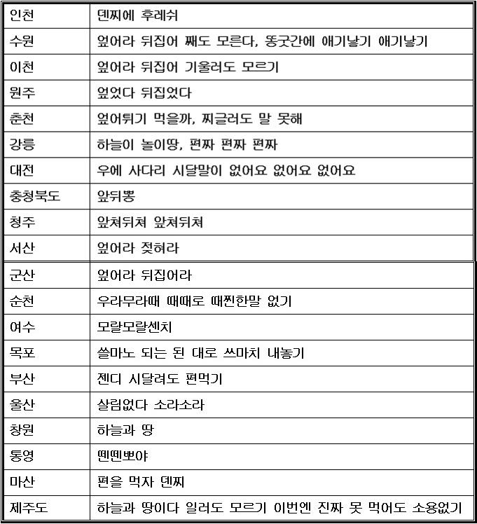  지역별로 다른 말 TOP4