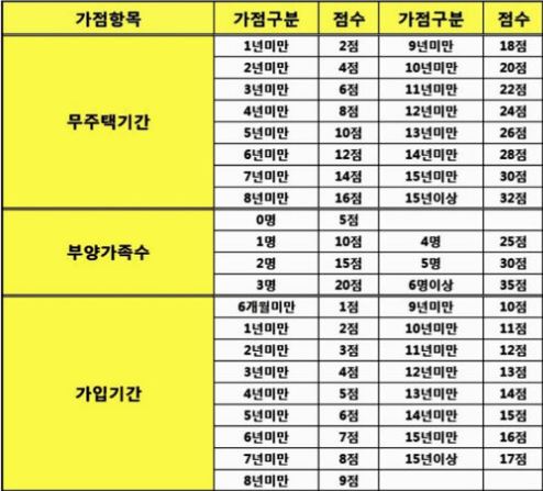  주택청약 간단 정리