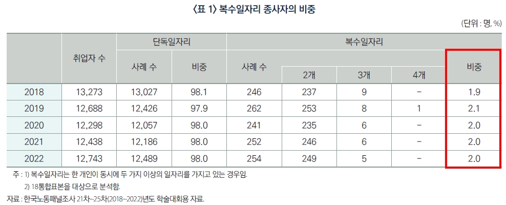 N잡러-비중