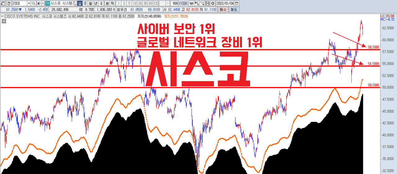  시스코 시스템즈 (CSCO) _ 글로벌 네트워크 장비 1위 _ 소프트웨어 기업으로 전환 _ 사이버 보안 점유율 1위