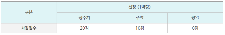 근로자휴양콘도 차감점수표