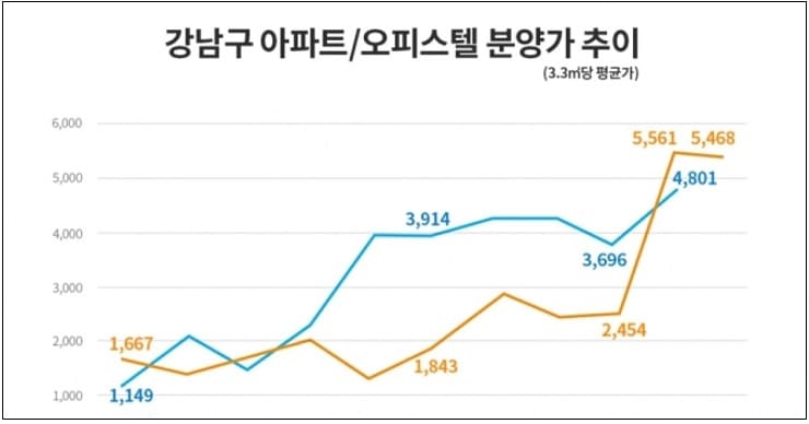  왜 사람들은 무리를 해서라고 강남에 집을 사려는가