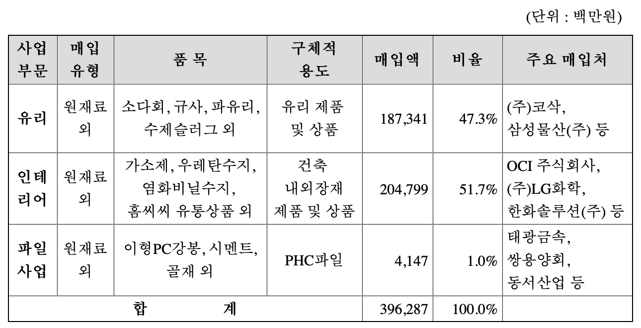 주요 원재료