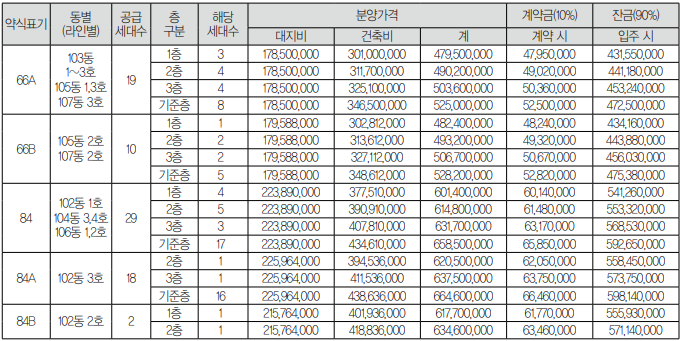  금호지구 대광로제비앙 청약일정(분양가, 아파트 평면도, 모델하우스 등)