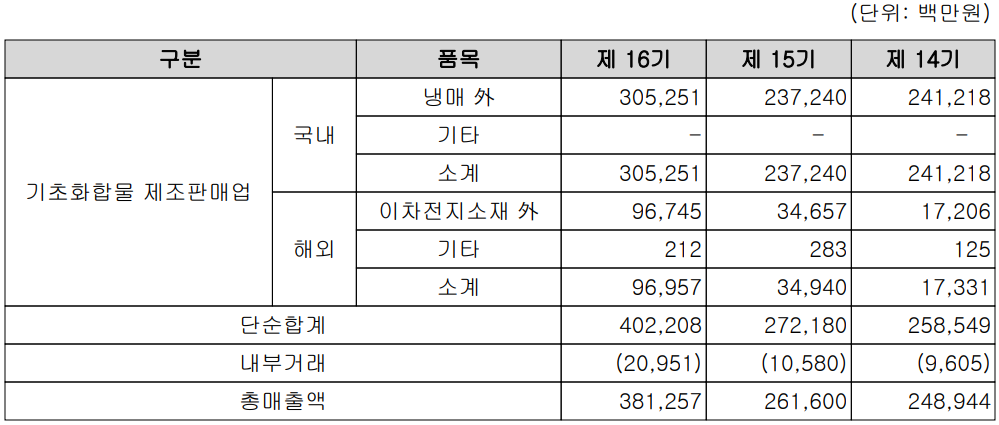 후성 - 실적 구분 현황(2021년 4분기)