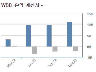 워너브라더스 손익계산서