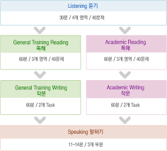 아이엘츠 VS 토플