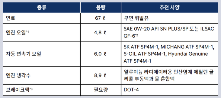 싼타페 하이브리드 엔진오일 교환가격 교환 주기 / 디 올 뉴 싼타페 MX5 Hybrid 교체 비용 용량 미션오일 블루핸즈