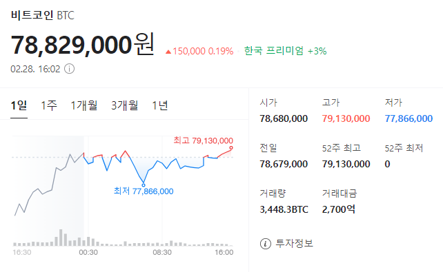 20240228 비트코인 전고가 경신, 저커버그 방한, 애플카 포기한 애플