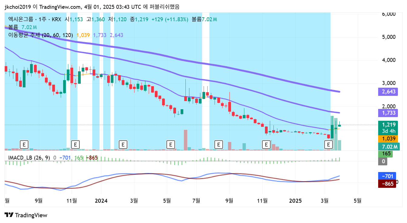 엑시온그룹 주봉차트