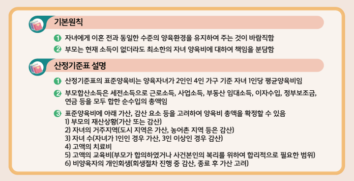 2022년 양육비 산정 기본원칙