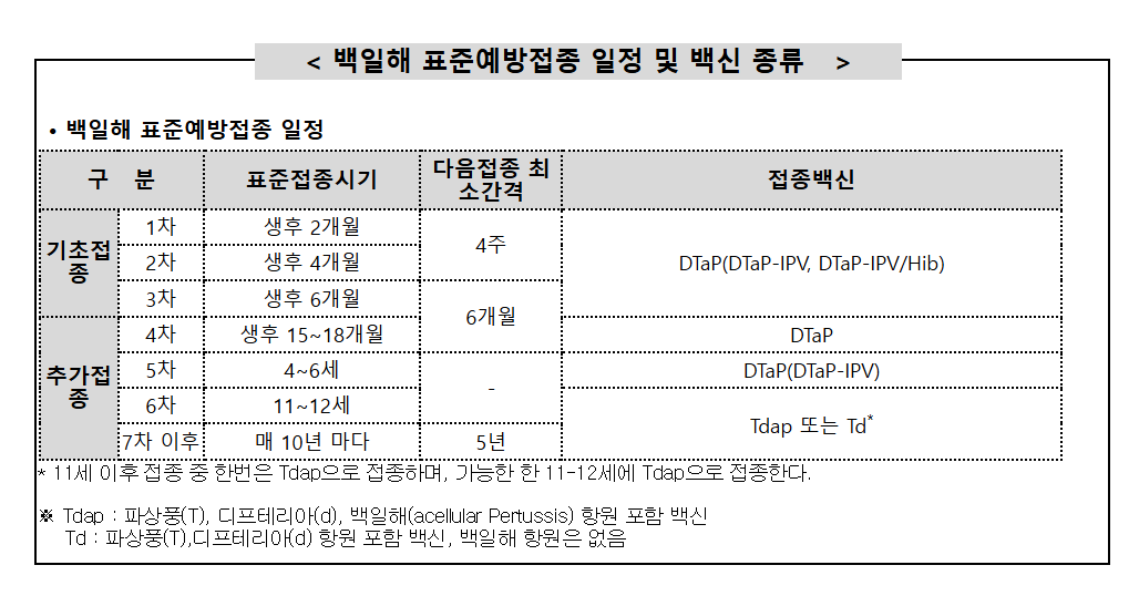 백일해 예방접종 백신의 종류, 접종 일정, 임신부 예방접종