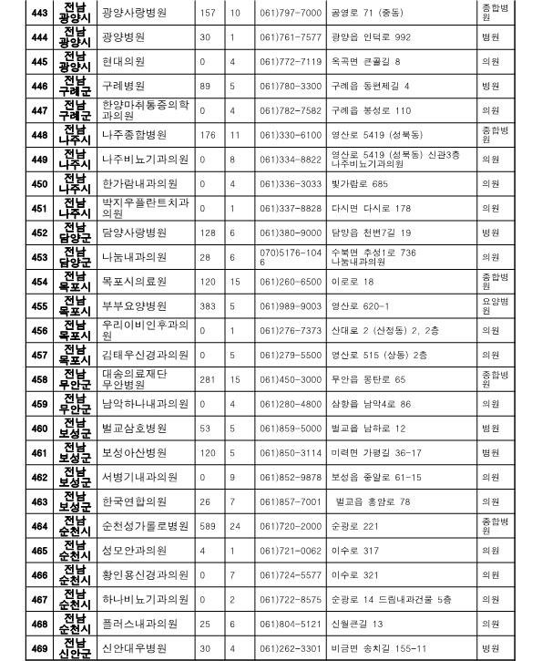 전남 지역 위탁병원 현황2