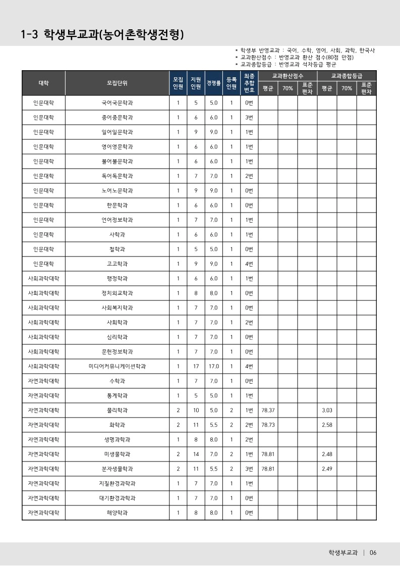 부산대 수시등급 2024 농어촌학생전형 사진 1