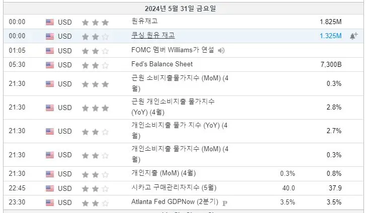 5월 PCE 발표 및 투자전략