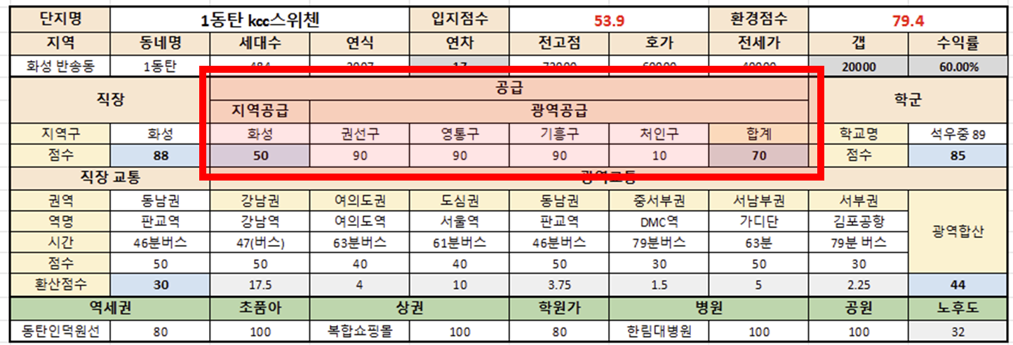 입지분석 시트 공급점수 입력