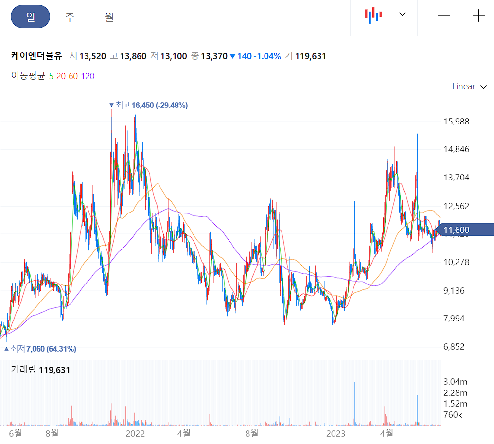 케이엔더블유 일봉차트