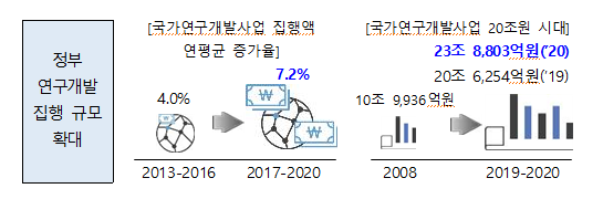  [과학기술정보통신부] 2020년도 국가 연구개발사업 조사 분석 결과 발표