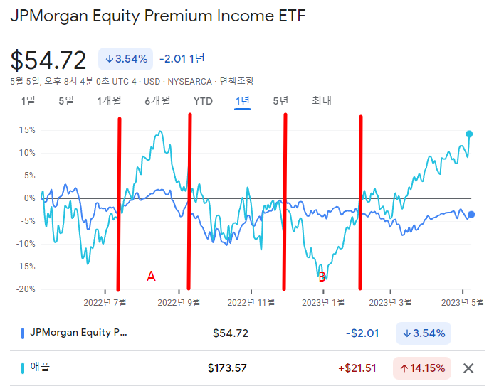 JEPI-APPLE-최근1년수익률비교