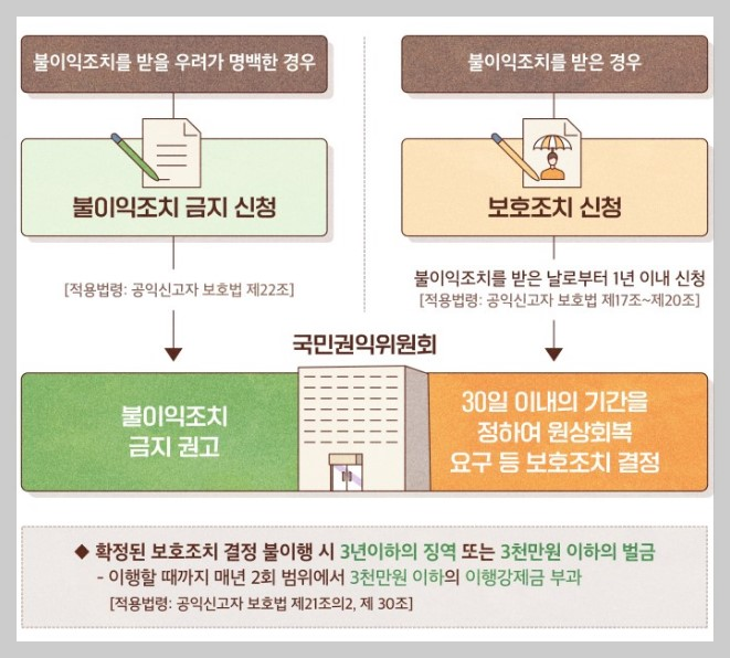 공익신고&#44; 공익신고보호제도 &#44;공익침해행위&#44;비실명신고방법 안내