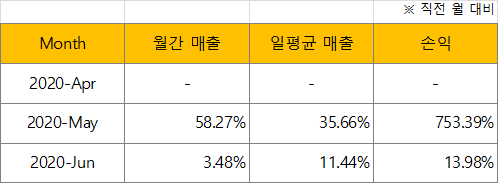  식당 창업_6월 결산과 리뷰, 그리고 가게 매도를 위한 권리 계약 체결