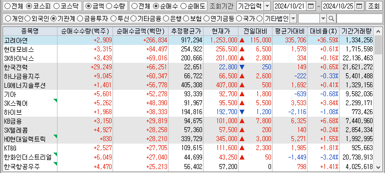 주간 코스피 기관 순매수
