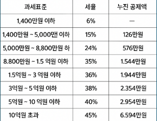 2025년 소득세 세율 및 누진공제액