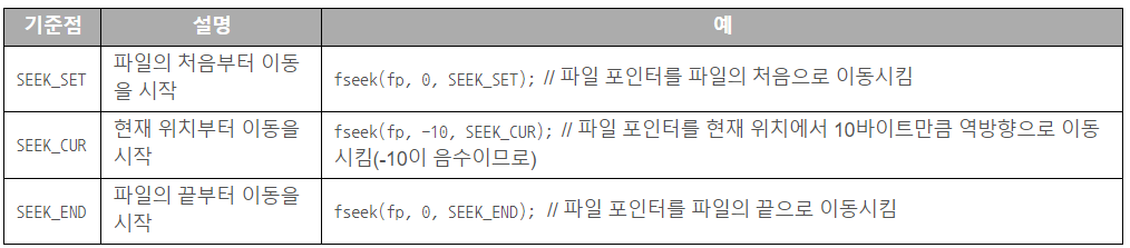  [C언어] 파일관련(2) 파일 크기 구하기 fseek(), ftell(), feof()