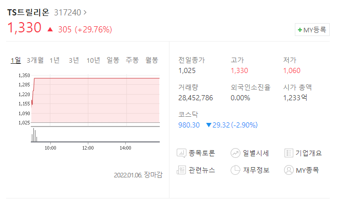  (317240)TS트릴리온 주가전망 TS트릴리온 탈모치료제 이재명 탈모치료 건강보험료 공략